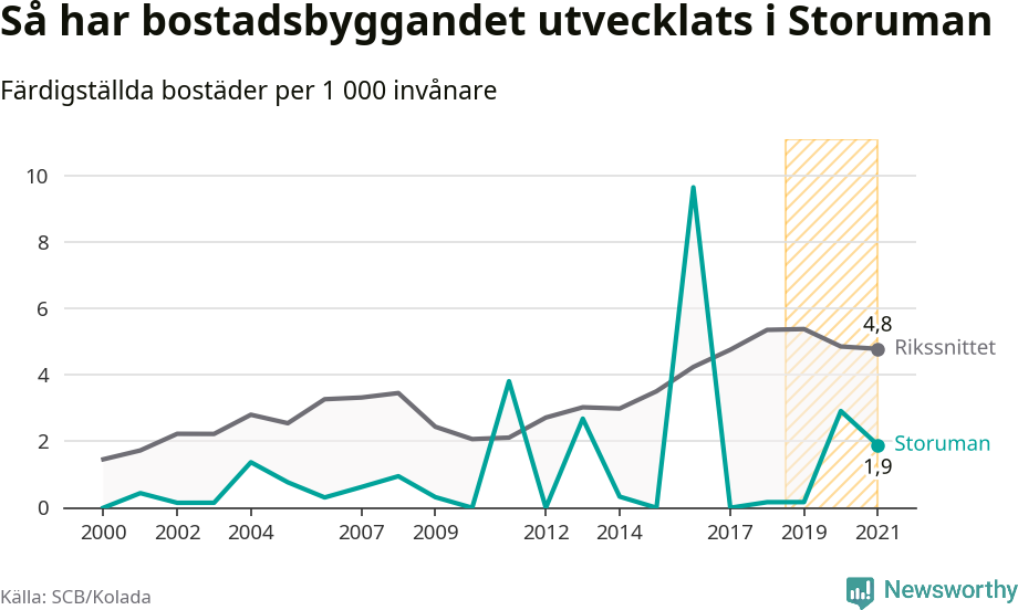 Graf: Färdigställda bostäder i flerfamiljshus i Storumans kommun och riket